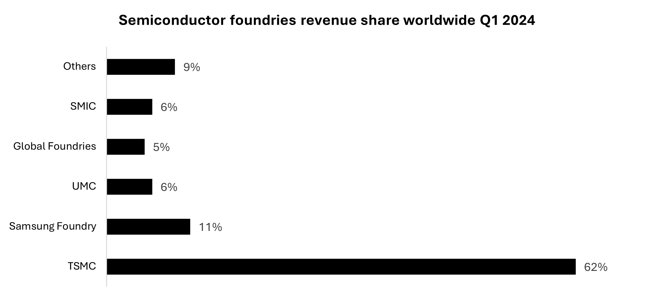 Semiconductor foundries revenue share worldwide Q1 2024 Graph