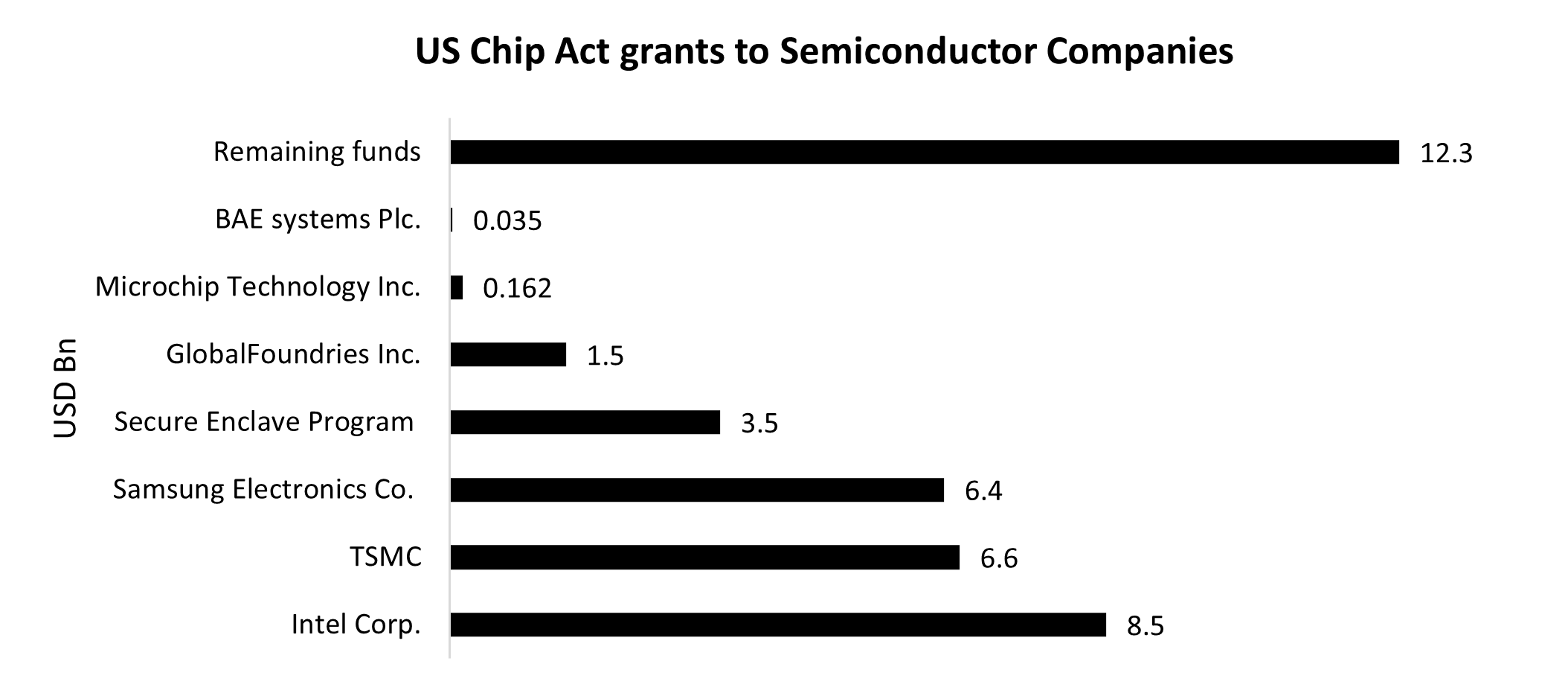 US Chip Act grants to Semiconductor Companies
