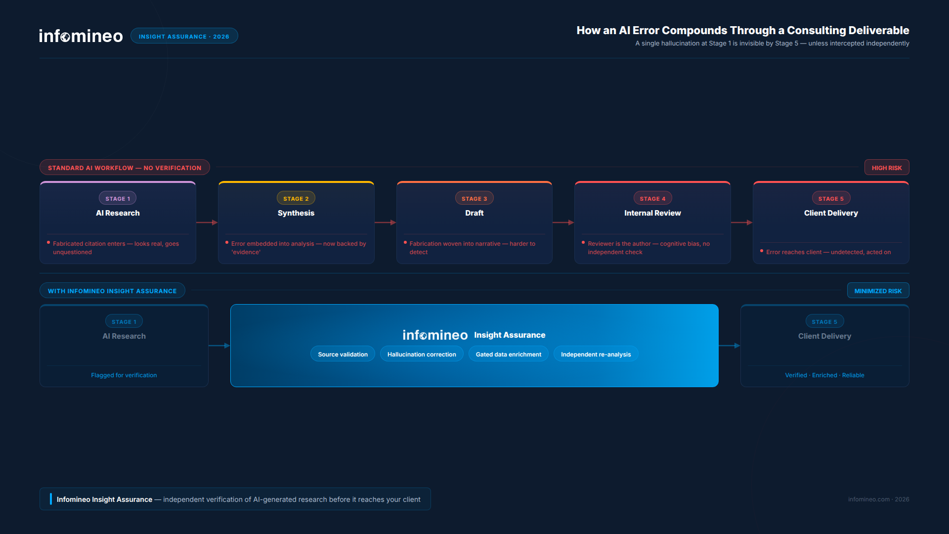 How an AI error compounds through a consulting deliverable — standard AI workflow vs Infomineo verification layer