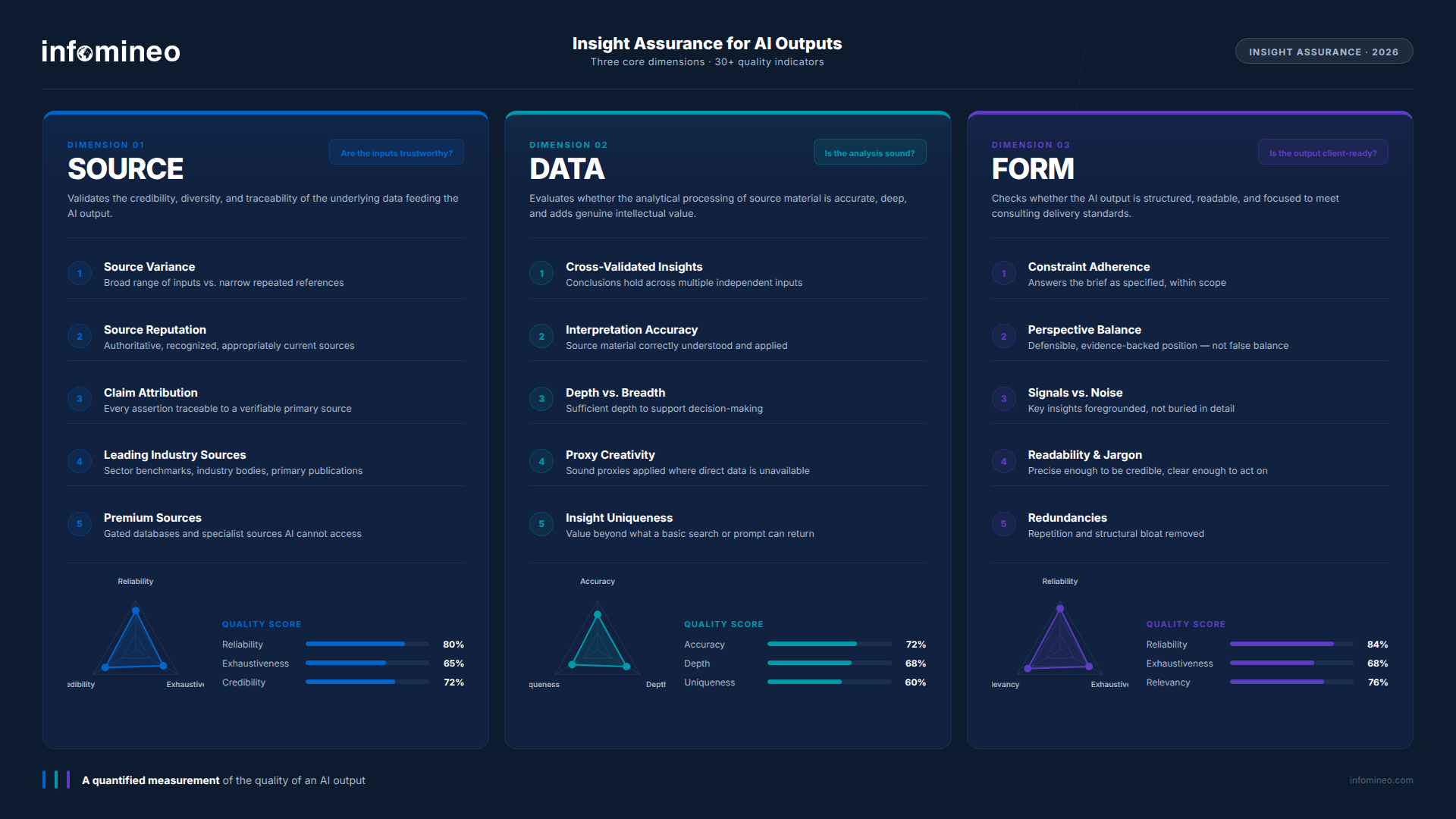 Infomineo Insight Assurance: SOURCE, DATA, FORM framework — three dimensions of AI output quality