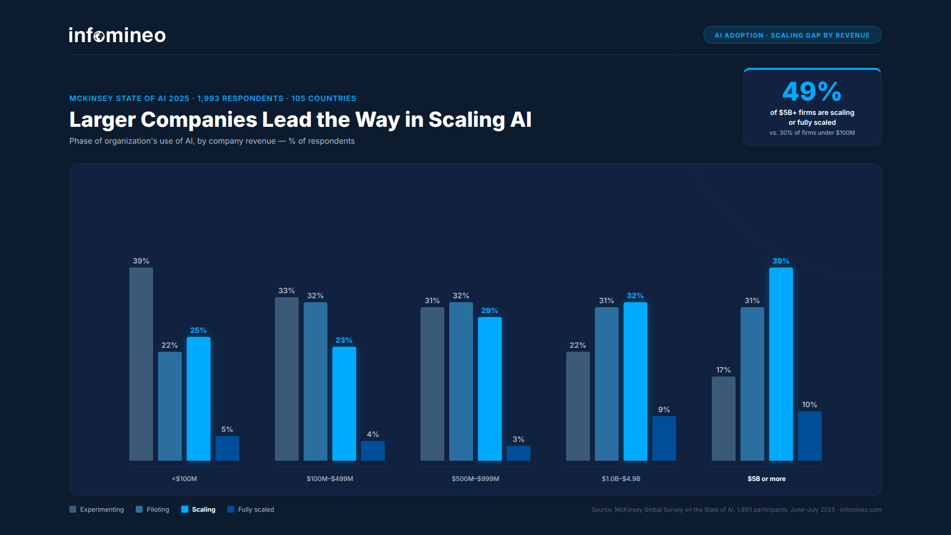 McKinsey State of AI 2025: AI scaling gap by company revenue