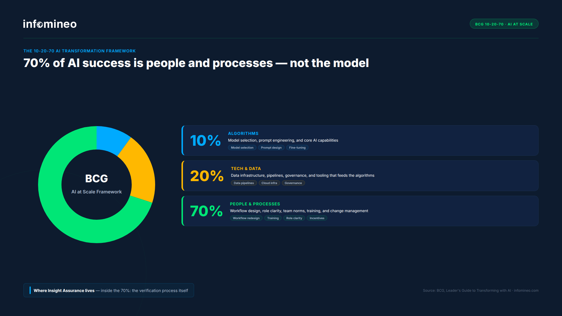 BCG 10-20-70 AI transformation framework