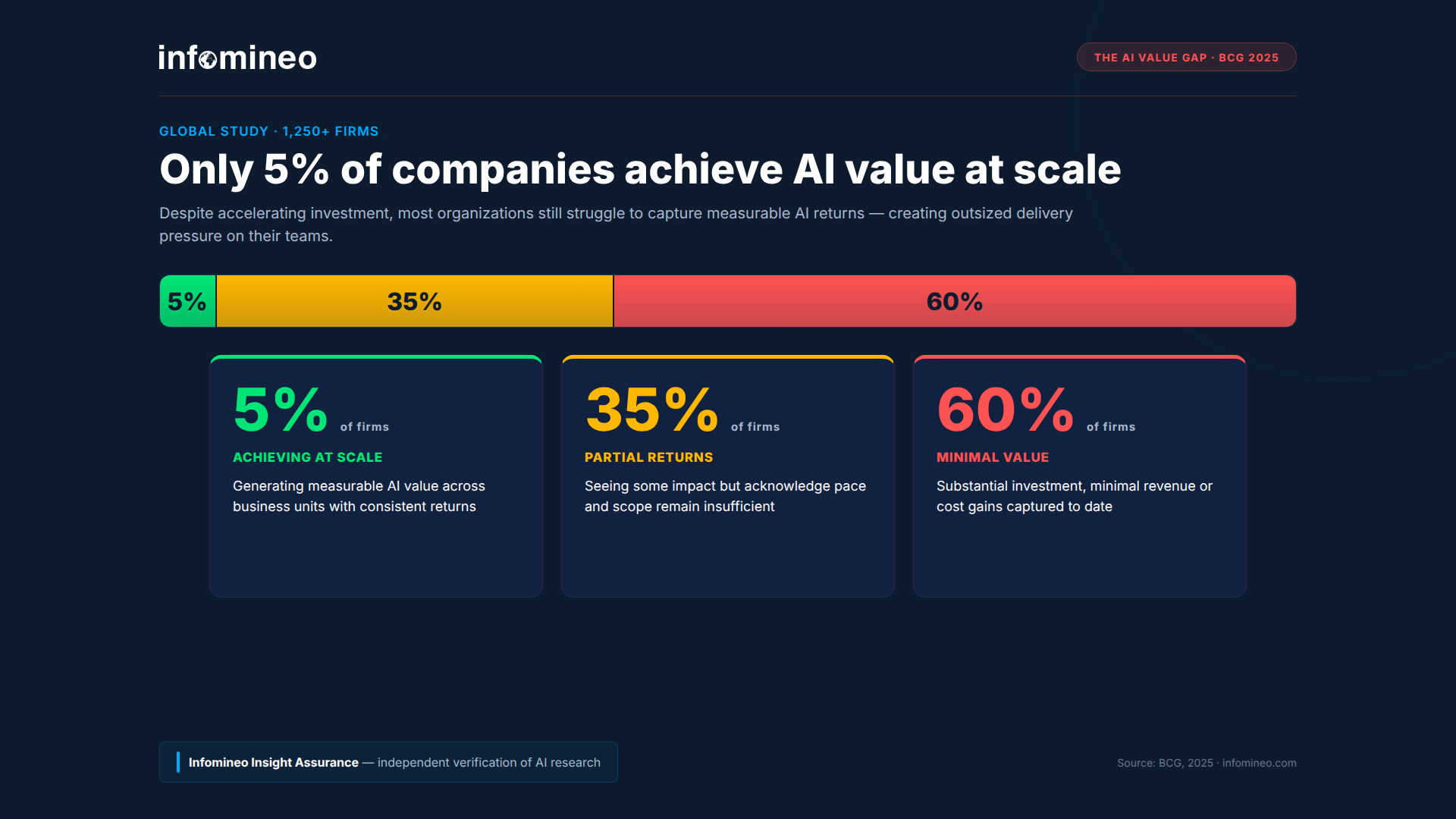 BCG 2025: only 5% of companies achieve AI value at scale