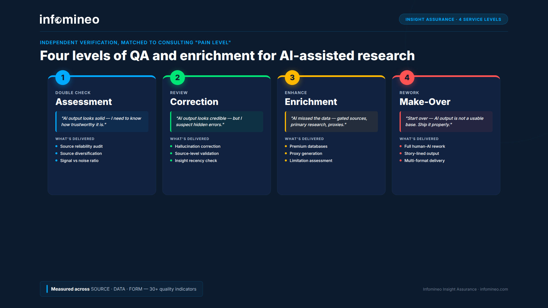 Four levels of Infomineo Insight Assurance