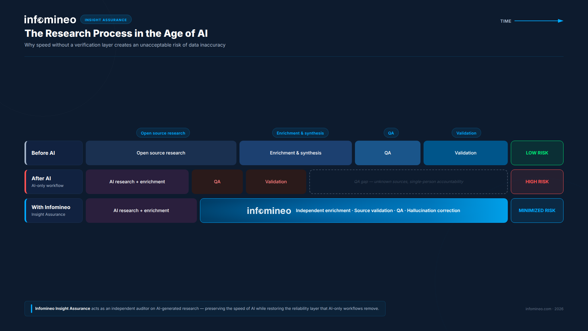 Research process comparison: Before AI vs After AI vs With Infomineo Insight Assurance verification layer