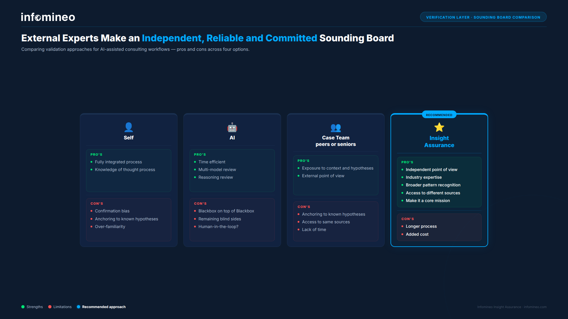 External experts vs AI vs self vs case team: independent sounding board comparison
