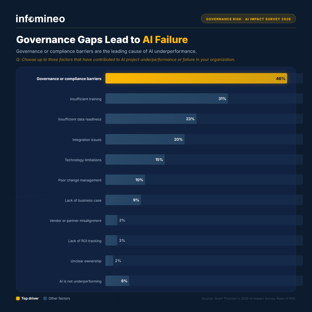 Governance gaps lead to AI failure — bar chart, Grant Thornton 2026 AI Impact Survey